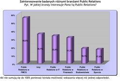 PR-owcy chcą się szkolić, ale...
