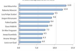 Ranking 10 najlepiej zarabiających trenerów