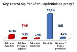 Ile kosztuje szefa twoje spóźnienie?