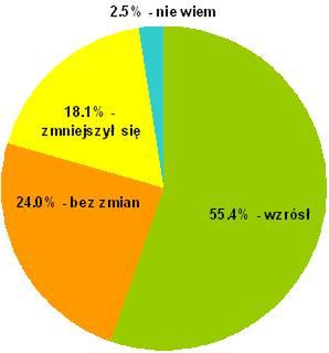 Deklarowana zmiana w budżetach ZFŚS w 2009 roku w porównaniu z rokiem 2008
