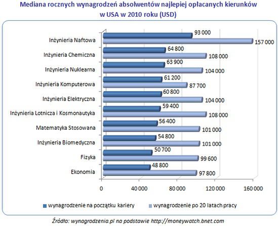 Inżynier na początku kariery zarabia w USA 93 tys. dolarów