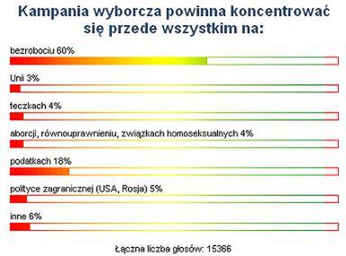 Bezrobocie - dobry temat na kampanię