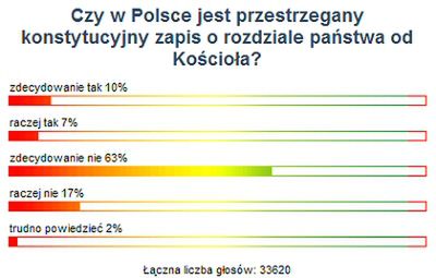 Internauci uważają, że Polska jest państwem kościelnym