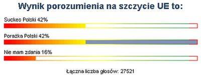 Szczyt UE sukcesem czy porażką? - Internauci WP nie zdecydowali