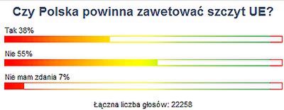 Polska nie powinna wetować szczytu UE - twierdzą inernauci WP