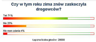 Internauci WP: zima zaskoczyła drogowców