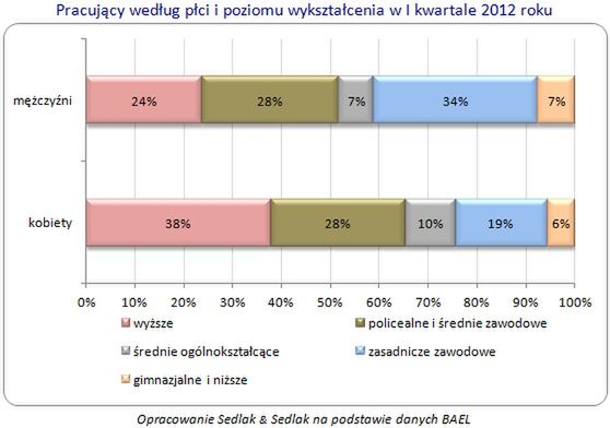 Kobiety na rynku pracy