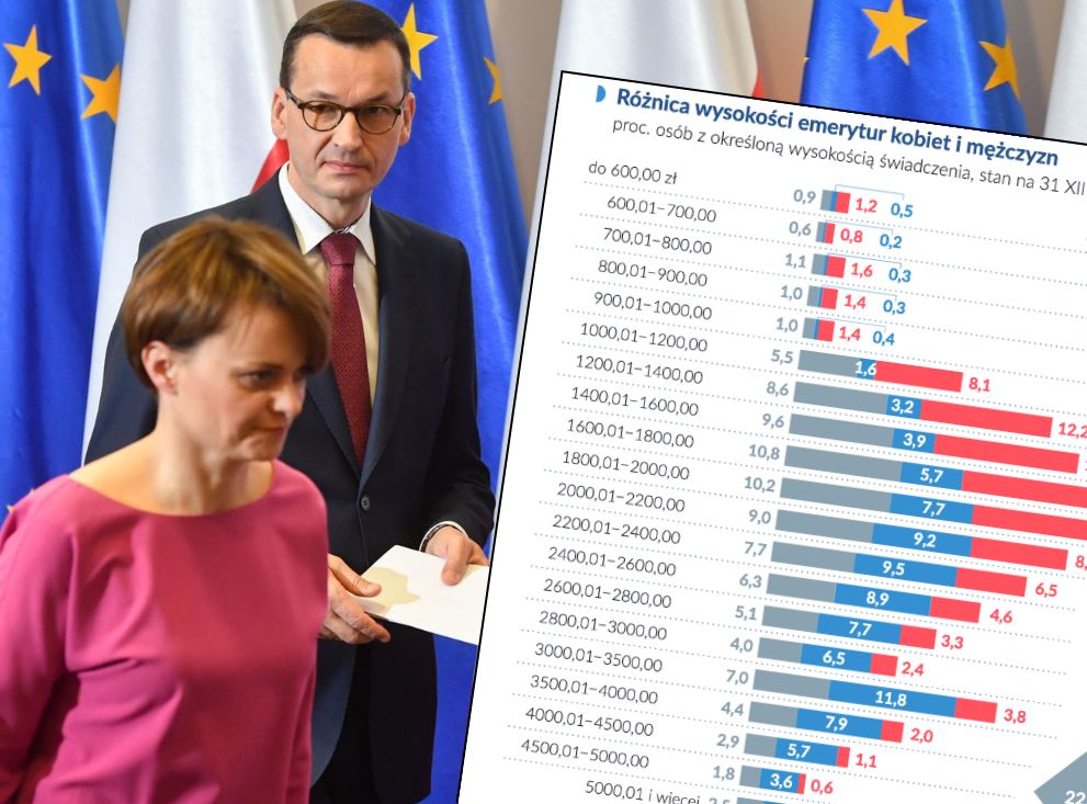 Emerytalna pułapka PiS: obniżka wieku to niższe emerytury. Na stole od dawna leży program "10 tys. zł plus"