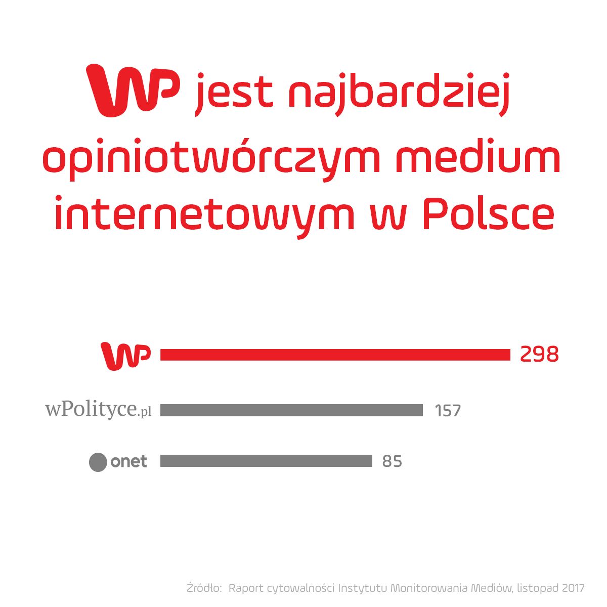 Wirtualna Polska najbardziej opiniotwórczym portalem