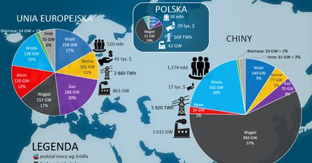 Węgiel tanieje w Europie, ale drożeje w Polsce