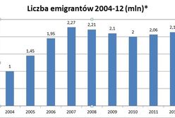 Emigrantów wciąż przybywa