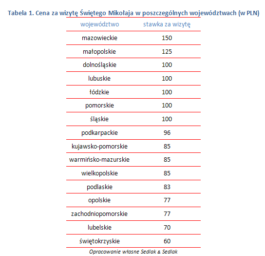 Gdzie Mikołaje cenią się najbardziej?