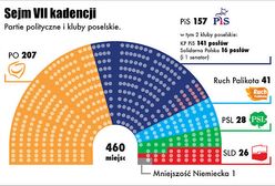 Najgorętsze głosowanie rozstrzygnięte