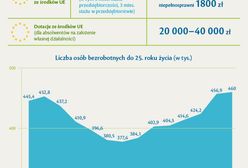 Płacą nawet 4 tysiące zł na stażu