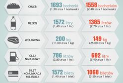 Polskie pensje, czyli co możemy dziś za nie kupić