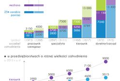 Wynagrodzenia w przemyśle lekkim w 2013 roku