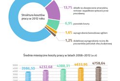 Donald Tusk podniósł koszty pracy niemal o 20 proc.!