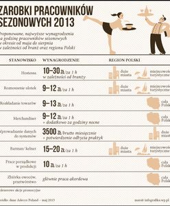 Zarobki pracowników sezonowych 2013