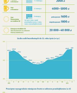 Płacą nawet 4 tysiące zł na stażu