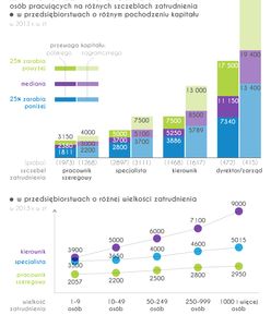 Wynagrodzenia w przemyśle lekkim w 2013 roku