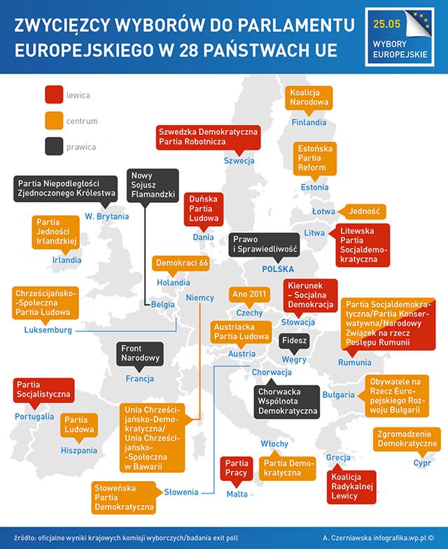 Wstępne wyniki: chadecy wygrywają wybory do PE, silni eurosceptycy