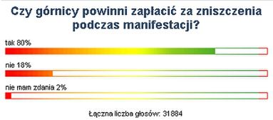 Górnicy powinni zapłacić za zniszczenia - uważają Internauci WP