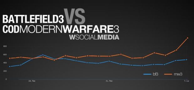 Battlefield 3 vs Call of Duty Modern Warfare 3 - bitwa w internecie [Blogi]