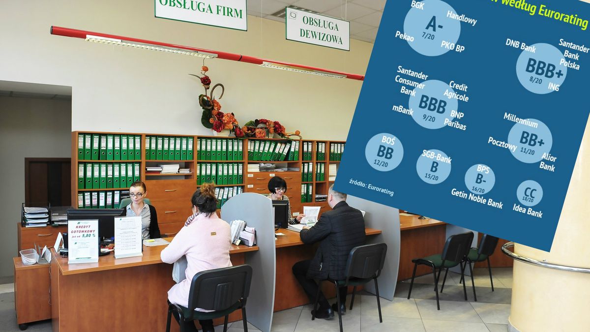 Które banki są najbardziej wiarygodne?