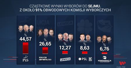 Wyniki wyborów 2019 do Sejmu z 91 proc. komisji