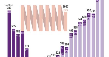 Dlaczego Polki usuwają ciąże? Statystyki pokazują zadziwiający trend
