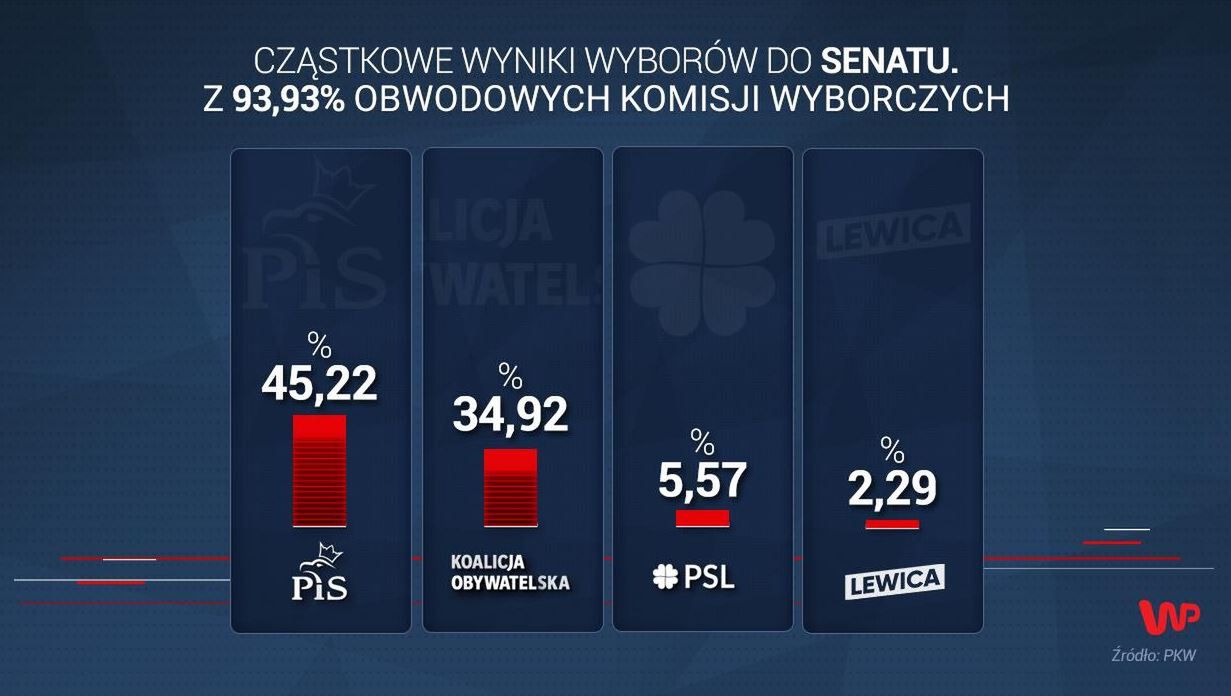 Wyniki wyborów 2019. Nowe dane PKW