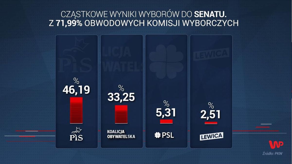 Wyniki wyborów parlamentarnych 2019. Przeliczono już większość głosów