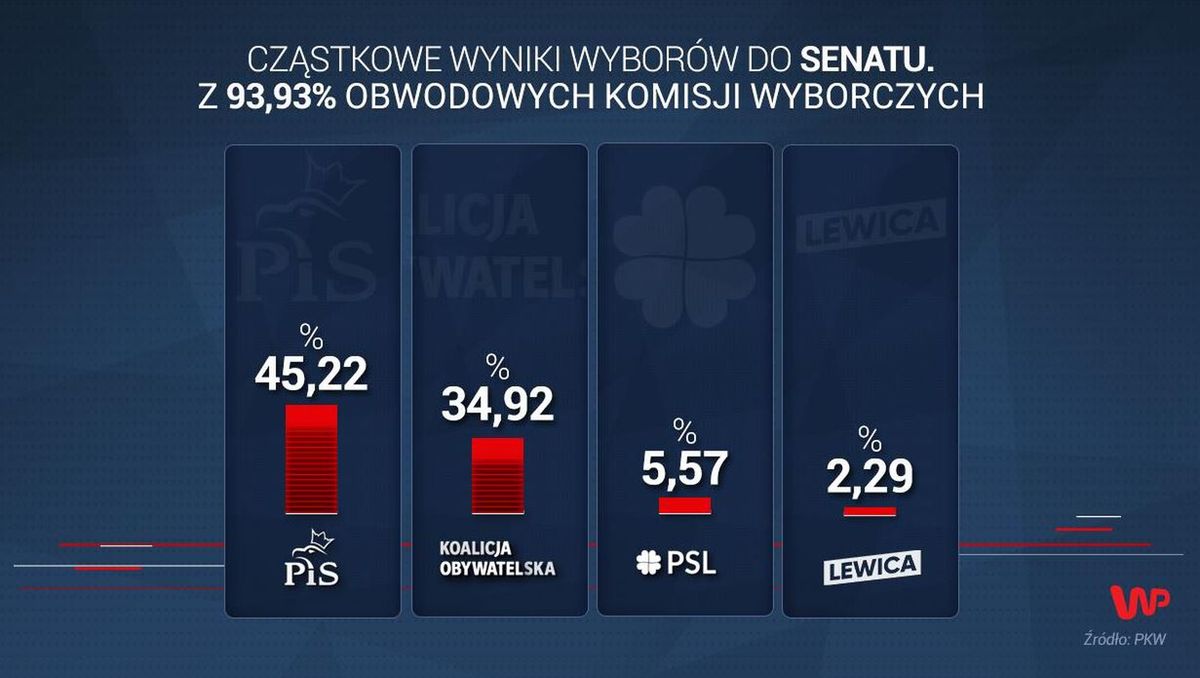 Wyniki wyborów 2019. Najnowsze dane PKW do Senatu