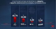 Wyniki wyborów 2019 do Senatu. PKW podała dane