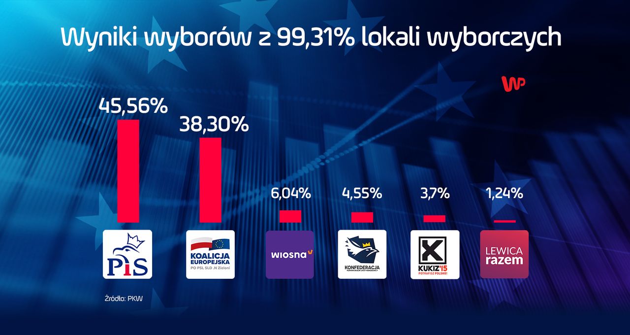 Wyniki wyborów do Europarlamentu 2019. Konferencja PKW: ostateczne wyniki to kwestia godzin