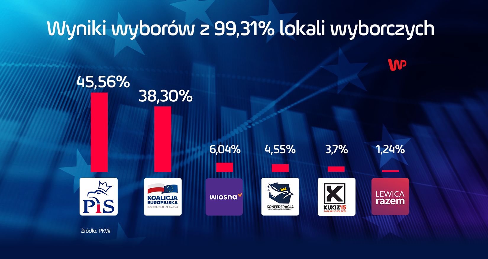 Wyniki wyborów do Europarlamentu 2019. PKW przekazała najnowsze informacje
