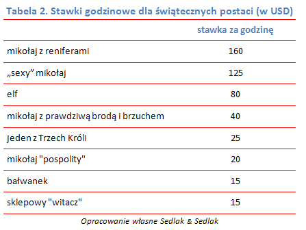 Ile zarobi Mikołaj z Nowego Jorku?