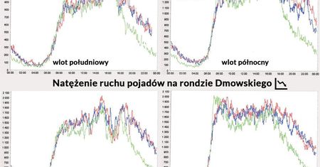 ZDM: w ubiegły piątek ruch mniejszy niż w ferie