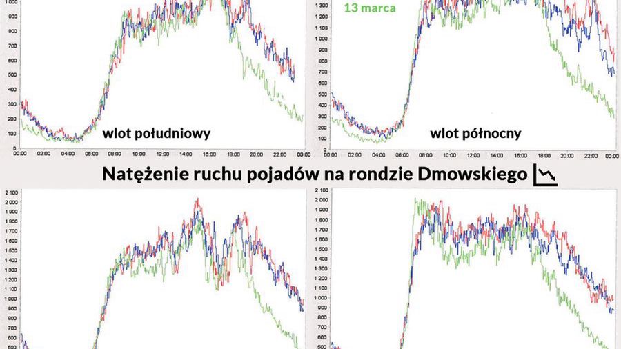 Zarząd Dróg Miejskich porównał dane z ostatniego piątku do piątków w ferie.