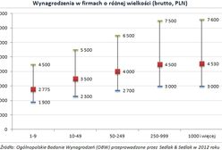 W dużych firmach zarabia się lepiej