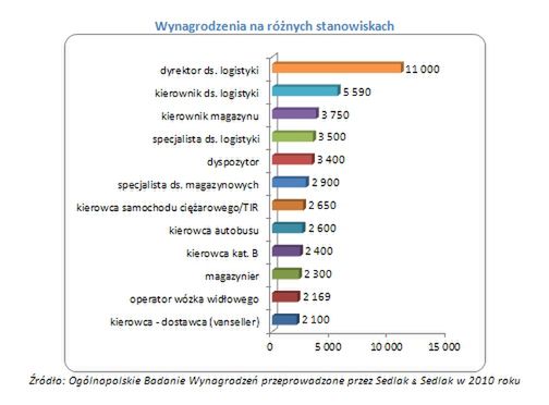 Zarobki w dziale logistyki i transportu