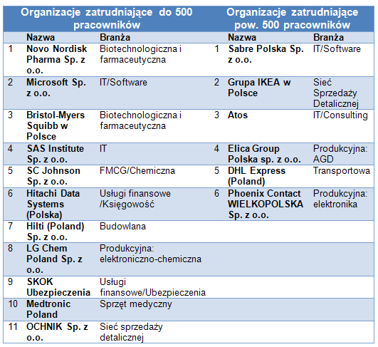 Najlepsze miejsce do pracy w Polsce