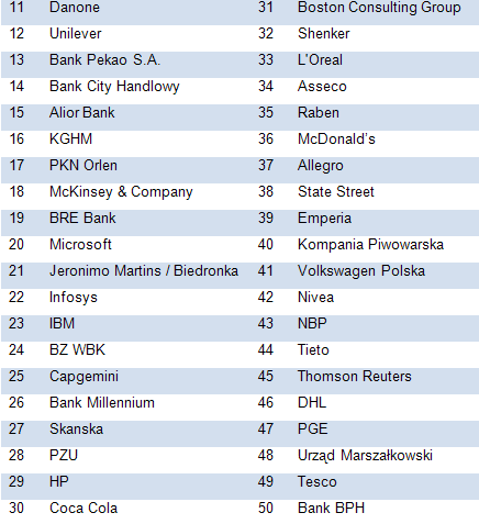 Studenci wybrali najlepszego pracodawcę