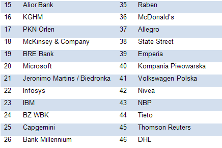 Studenci wybrali najlepszego pracodawcę