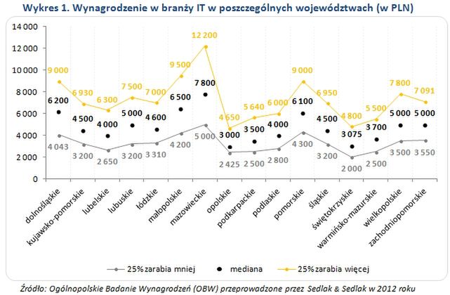 IT najlepiej opłacą branżą