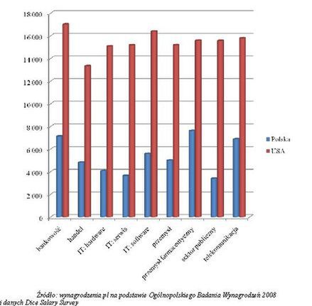 Zarobki w działach IT w Polsce i USA