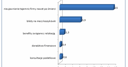 Benefity aż po grób – 5 niezwykłych świadczeń pracowniczych