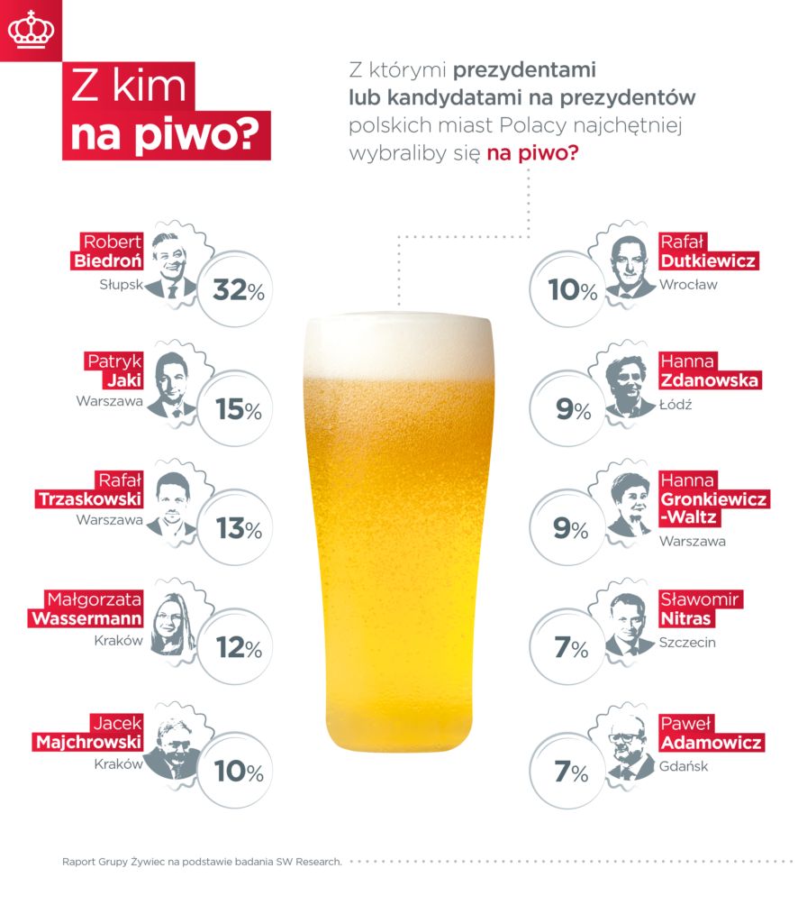 Wyniki badania Grupy Żywiec 