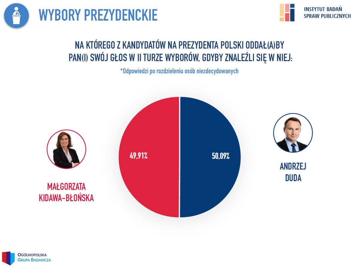 Wg sondażu IBSP dla Wirtualnej Polski, gdyby wybory prezydenckie odbyły się teraz, mogłyby zakończyć się niemalże remisem! 