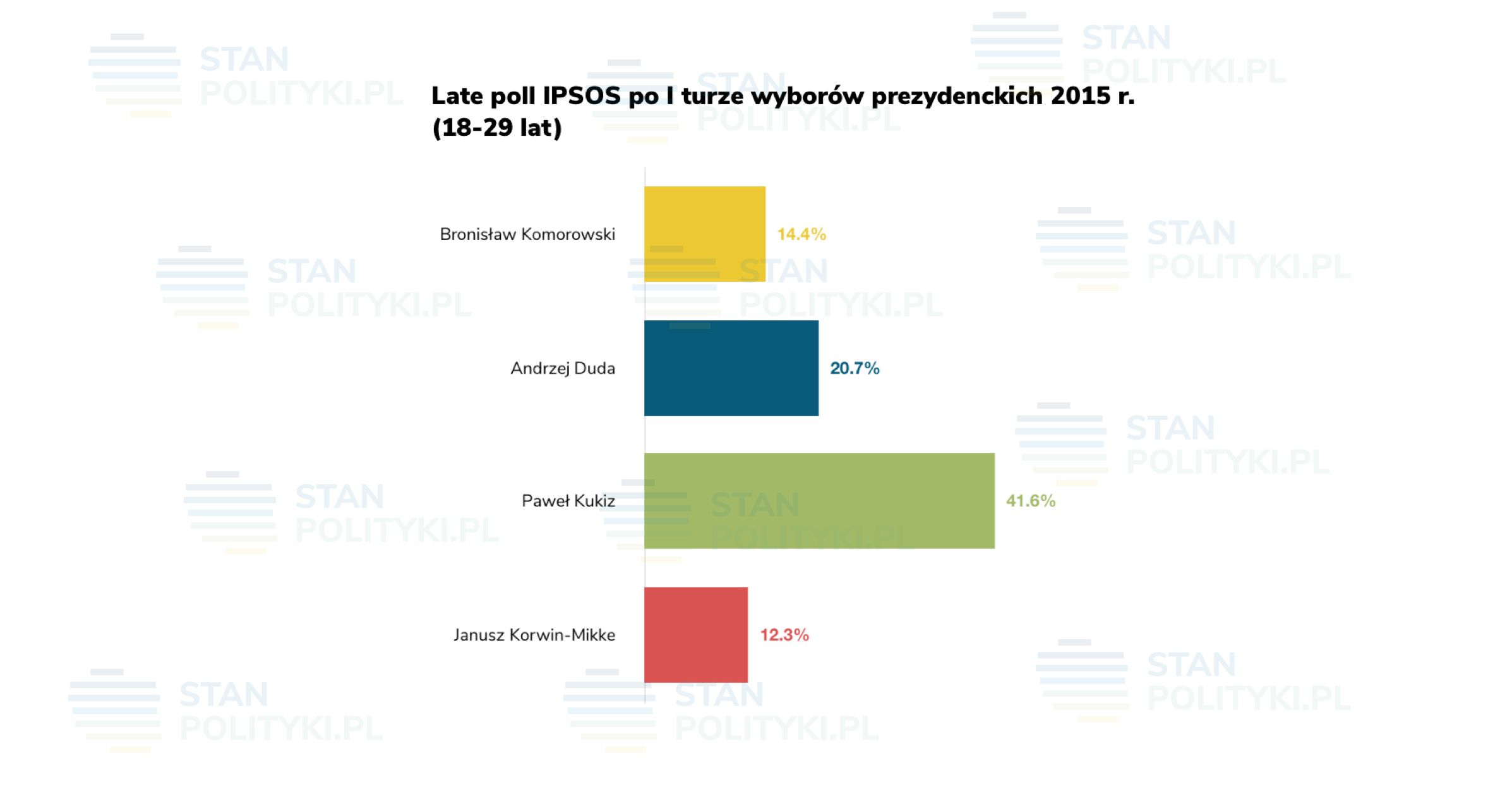 Paweł Kukiz podbił serca młodych wyborców w 2015 roku. 